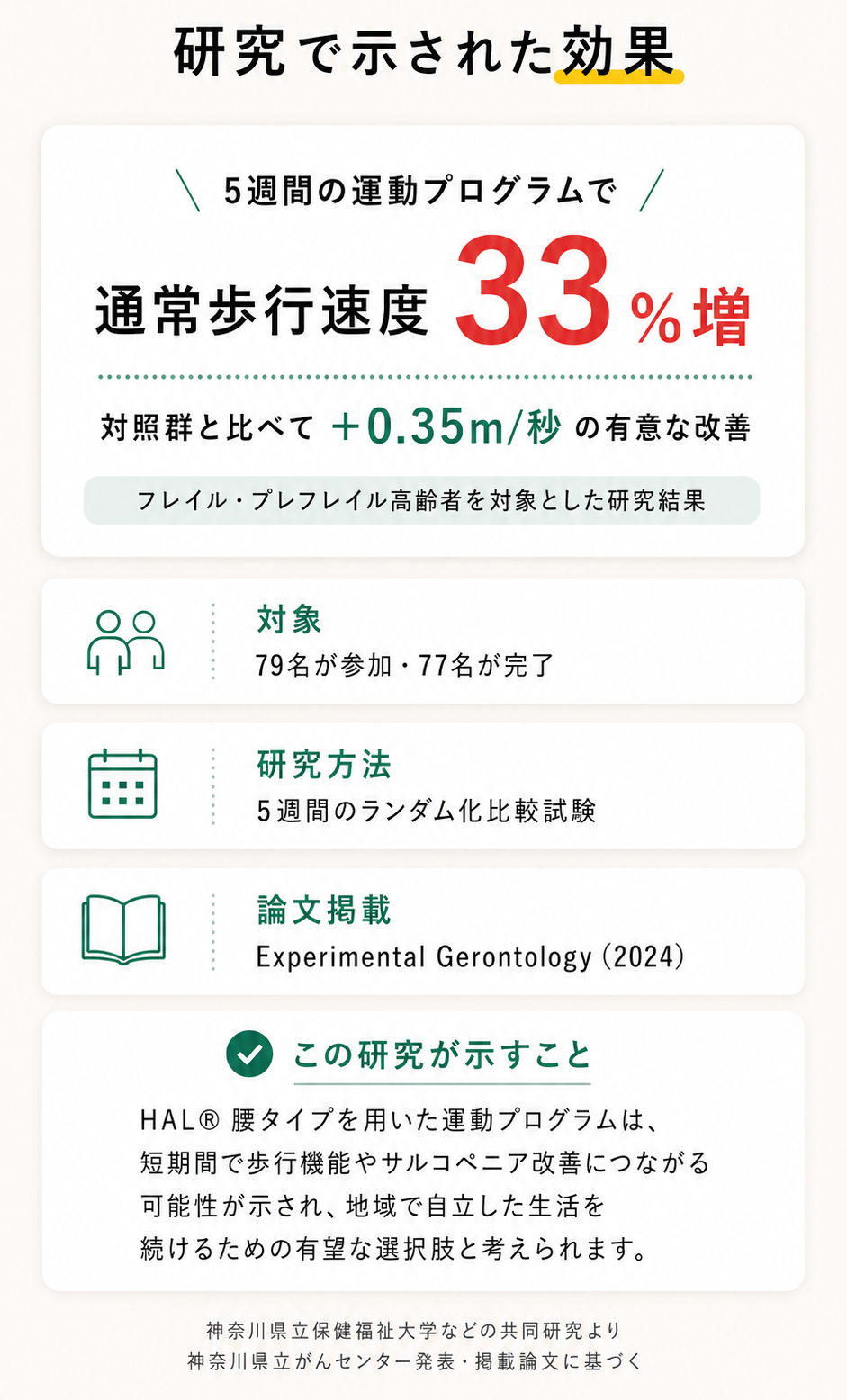研究で示された効果:5週間の運動プログラムで通常歩行速度33%増。フレイル・プレフレイル高齢者79名のランダム化比較試験。Experimental Gerontology(2024)掲載。神奈川県立保健福祉大学・神奈川県立がんセンターらの共同研究。